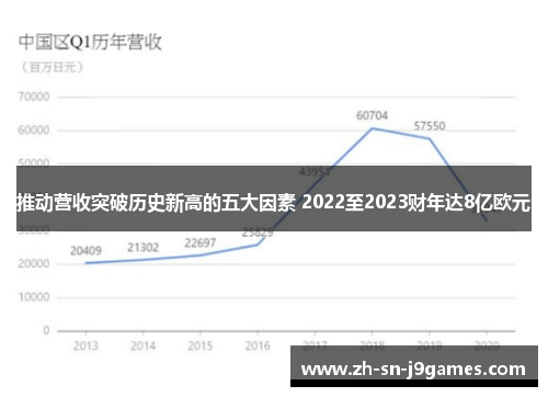 推动营收突破历史新高的五大因素 2022至2023财年达8亿欧元 推动营收突破历史新高的五大因素 2022至2023财年达8亿欧元