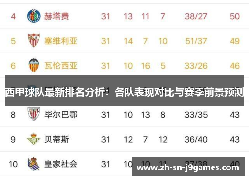 西甲球队最新排名分析:各队表现对比与赛季前景预测 西甲球队最新排名分析:各队表现对比与赛季前景预测